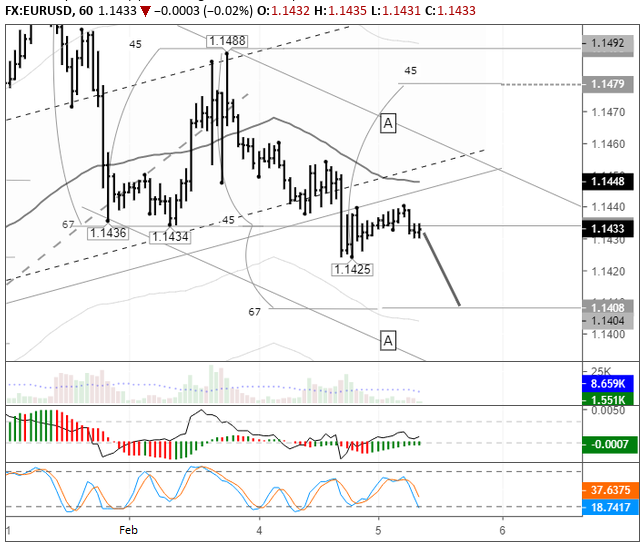EURUSD hourly chart