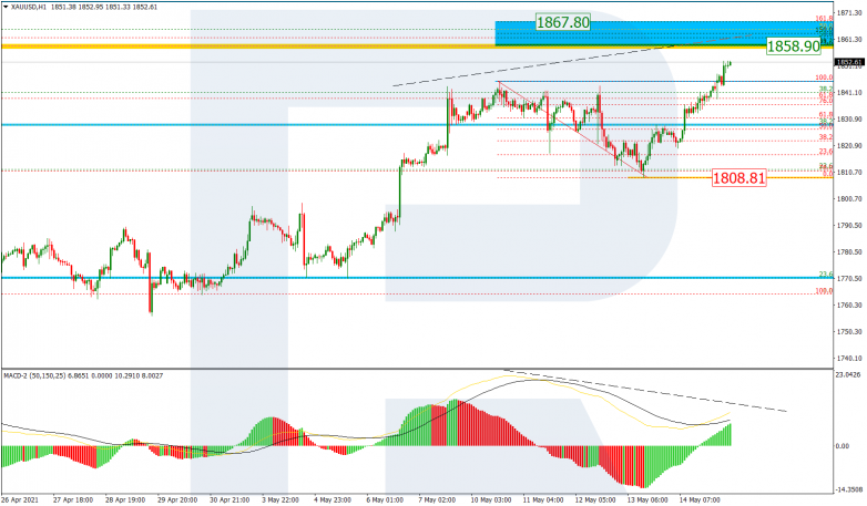 Fibonacci Retracements Analysis 17.05.2021 GOLD_H1