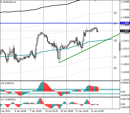 EURUSD retraces to upper bound of side trend