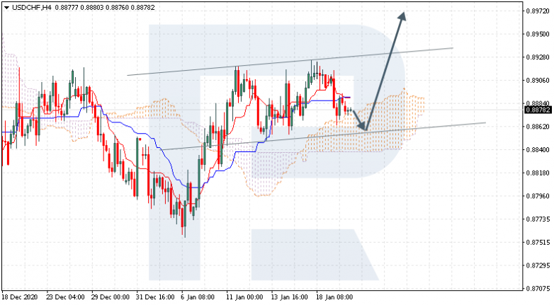 Ichimoku Cloud Analysis 20.01.2021 USDCHF