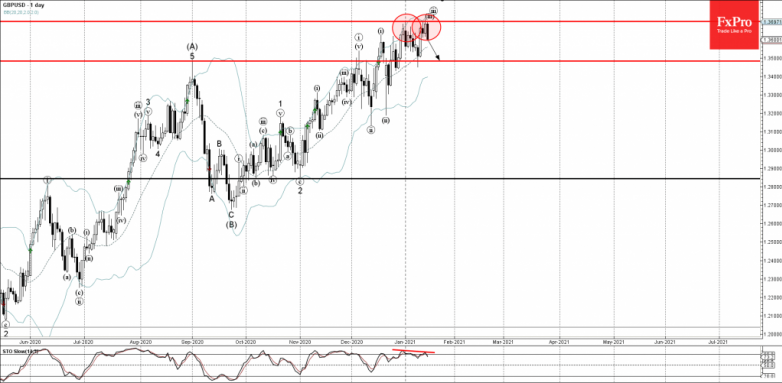 GBPUSD Wave Analysis 15 January, 2021