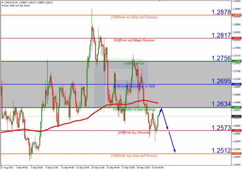 Murrey Math Lines 06.10.2021 USDCAD_H4