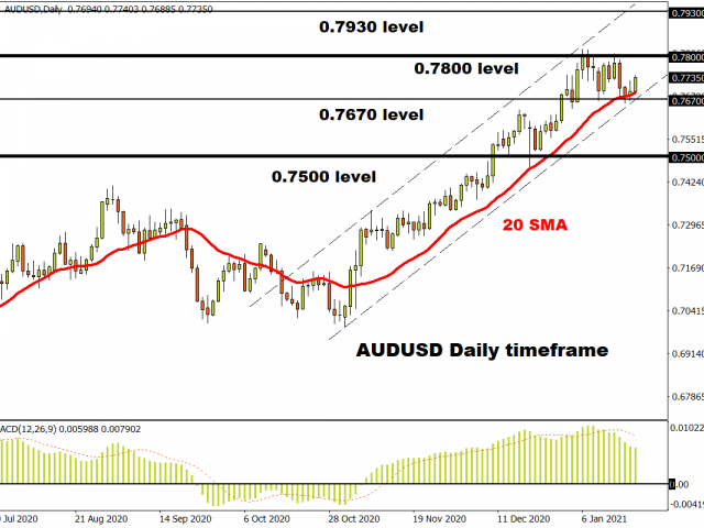 AUD trapped within a range 