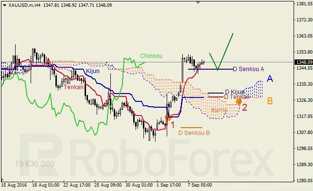 Ichimoku Cloud Analysis, 08.09.2016
