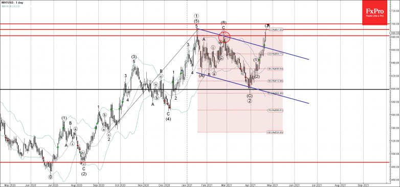 Wheat Wave Analysis 22 April, 2021