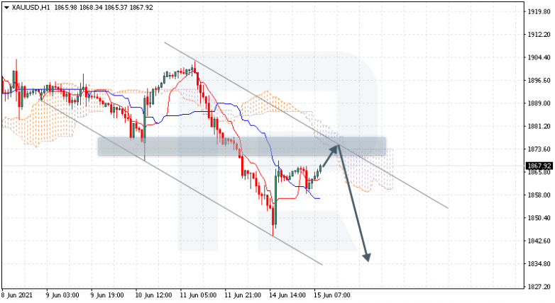 Ichimoku Cloud Analysis 15.06.2021 GOLD