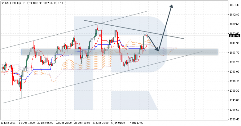 Ichimoku Cloud Analysis 12.01.2022 XAUUSD