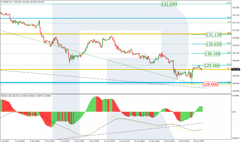 Fibonacci Retracements Analysis 21.07.2021 EURJPY_H1