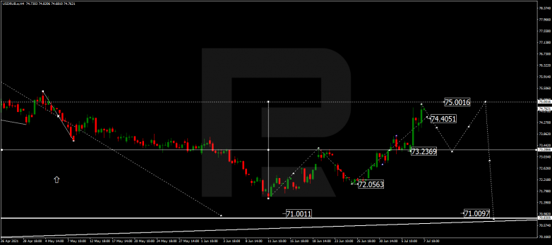 Forex Technical Analysis & Forecast 08.07.2021 USDRUB