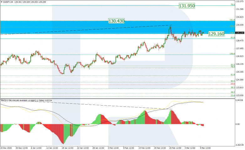 Fibonacci Retracements Analysis 10.03.2021 EURJPY_H4