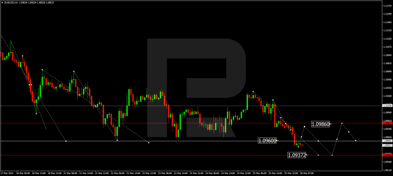 EURUSD