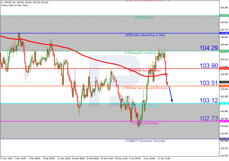 Murrey Math Lines 13.01.2021 USDJPY_H4