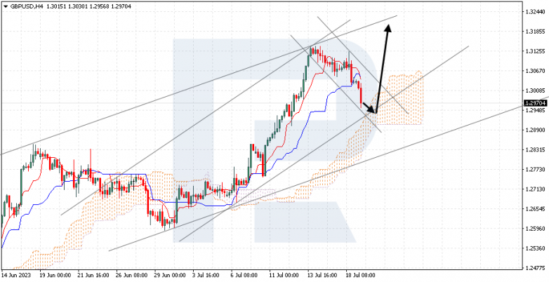 Ichimoku Cloud Analysis 19.07.2023 GBPUSD