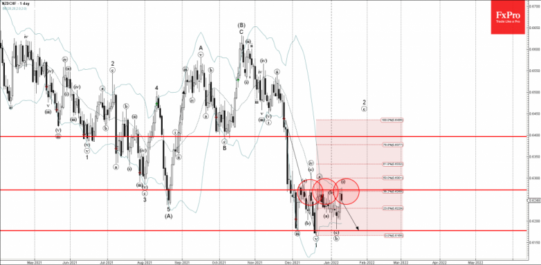 NZDCHF Wave Analysis – 11 January, 2022