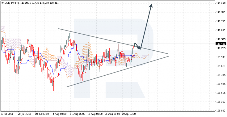 Ichimoku Cloud Analysis 08.09.2021 USDJPY