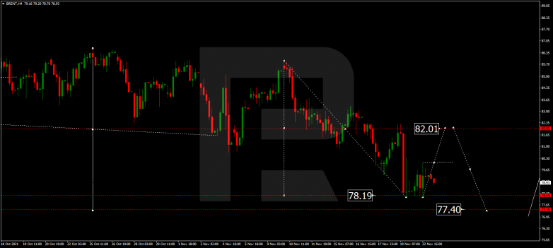 Forex Technical Analysis & Forecast 23.11.2021 BRENT