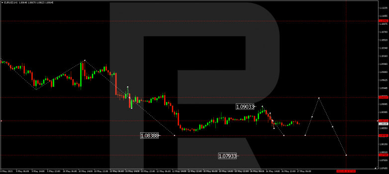 EURUSD