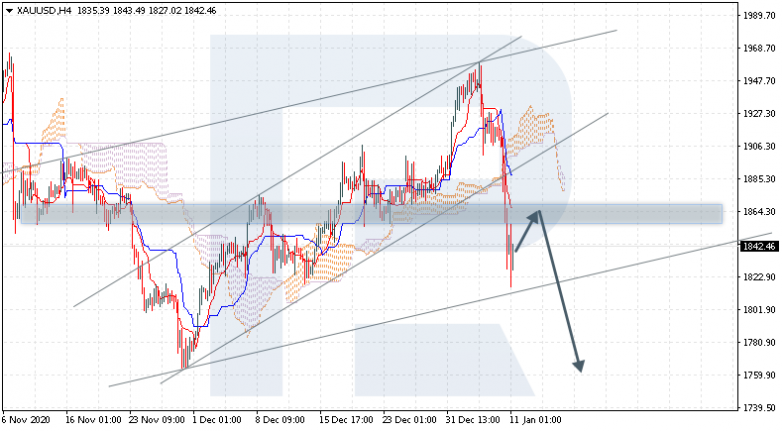 Ichimoku Cloud Analysis 11.01.2021 XAUUSD