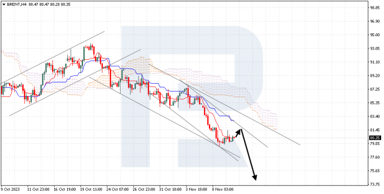 Ichimoku Cloud Analysis 10.11.2023 BRENT