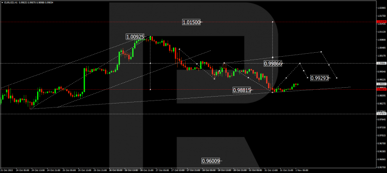 EURUSD