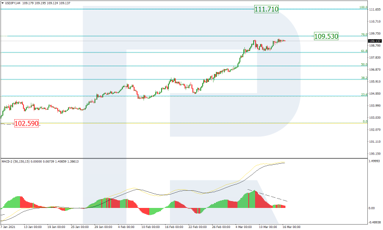 Fibonacci Retracements Analysis 16.03.2021 USDJPY_H4