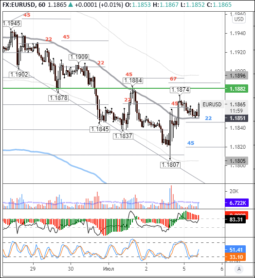 EURUSD: low volatility expected as US market is offline