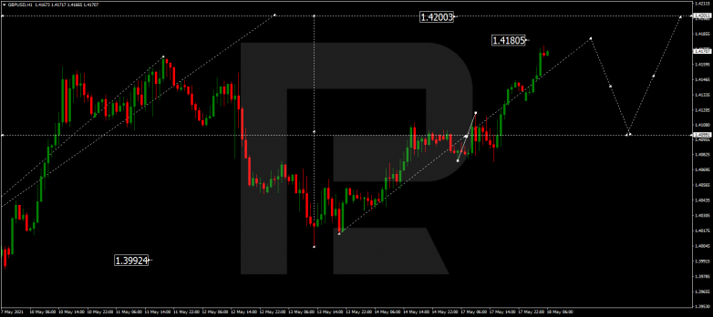 Forex Technical Analysis & Forecast 18.05.2021 GBPUSD