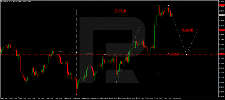 Forex Technical Analysis & Forecast 10.05.2021 AUDUSD