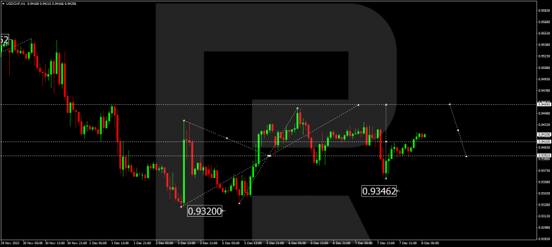 Forex Technical Analysis & Forecast 08.12.2022 USDCHF
