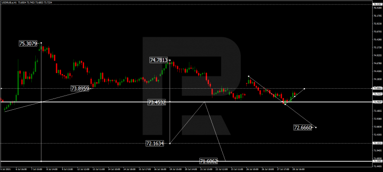 Forex Technical Analysis & Forecast 29.07.2021 USDRUB