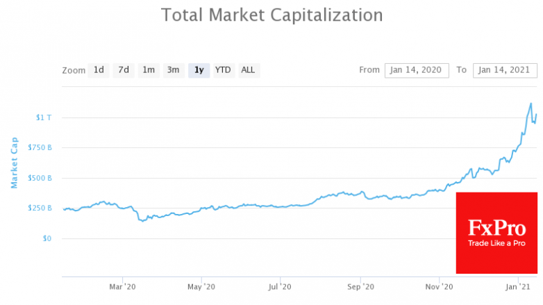 Another double-digit growth for Bitcoin