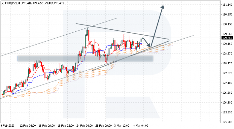 Ichimoku Cloud Analysis 09.03.2021 EURJPY