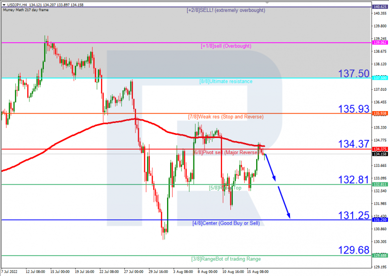 Murrey Math Lines 17.08.2022 USDJPYH4