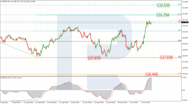 Fibonacci Retracements Analysis 13.10.2021 EURJPY_H4