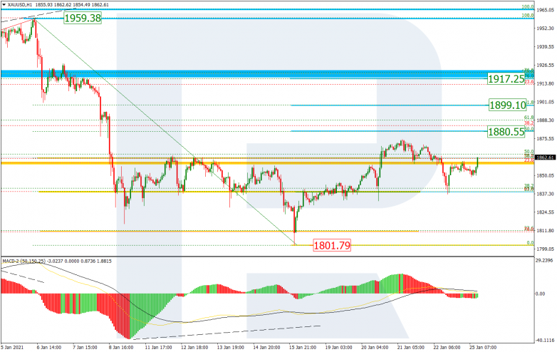 Fibonacci Retracements Analysis 25.01.2021 GOLD_H1