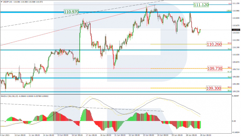 Fibonacci Retracements Analysis 29.06.2021 USDJPY_H1