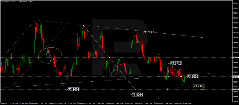 Forex Technical Analysis & Forecast 15.03.2021 USDRUB