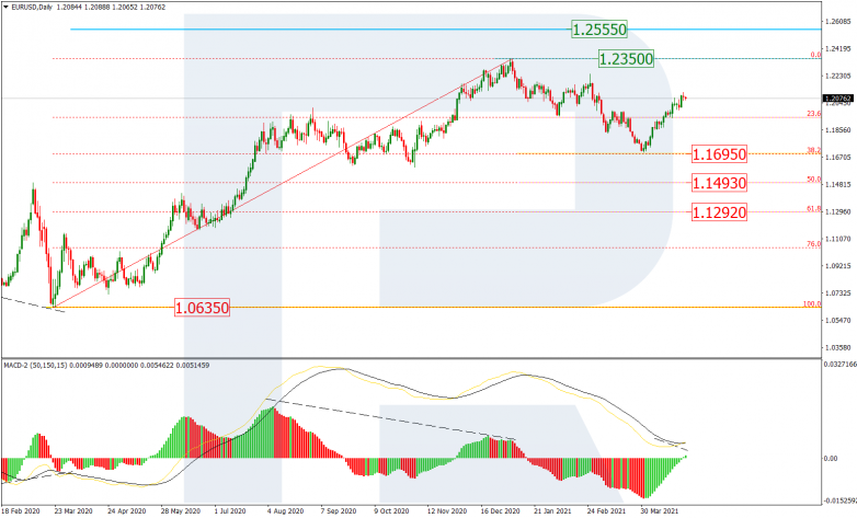 Fibonacci Retracements Analysis 27.04.2021 EURUSD_D1