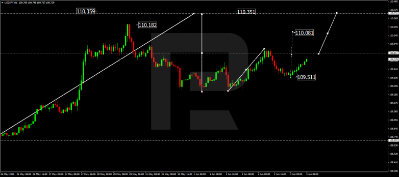 Forex Technical Analysis & Forecast 03.06.2021 USDJPY