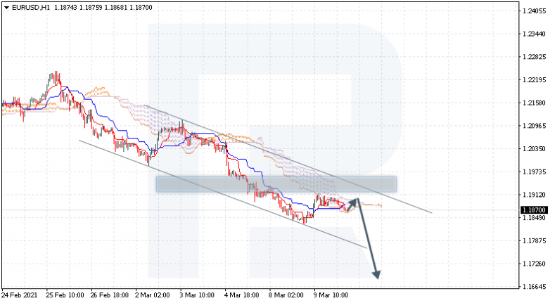 Ichimoku Cloud Analysis 10.03.2021 EURUSD