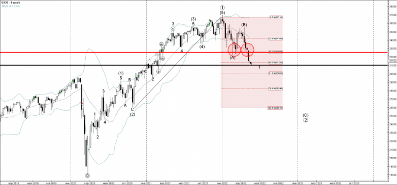 Dow Jones Wave Analysis – 12 May, 2022