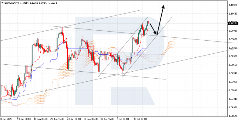 Ichimoku Cloud Analysis 12.07.2023 EURUSD