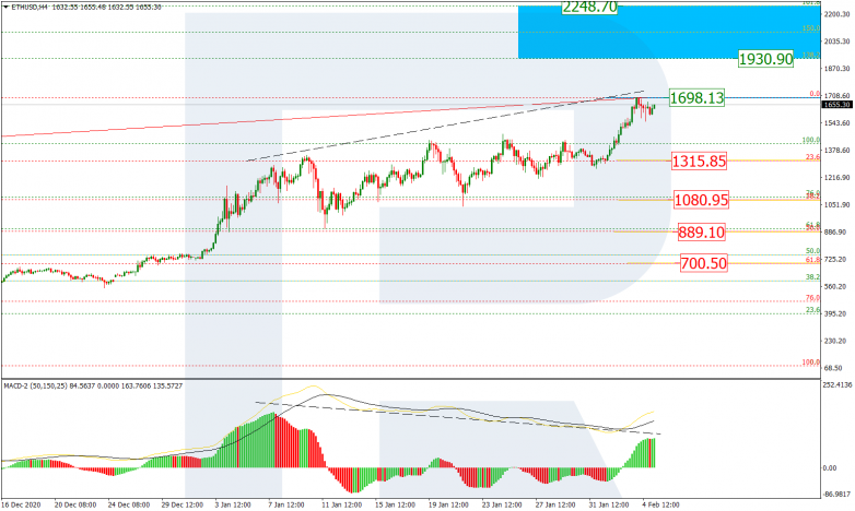 Fibonacci Retracements Analysis 05.02.2021 ETHUSD