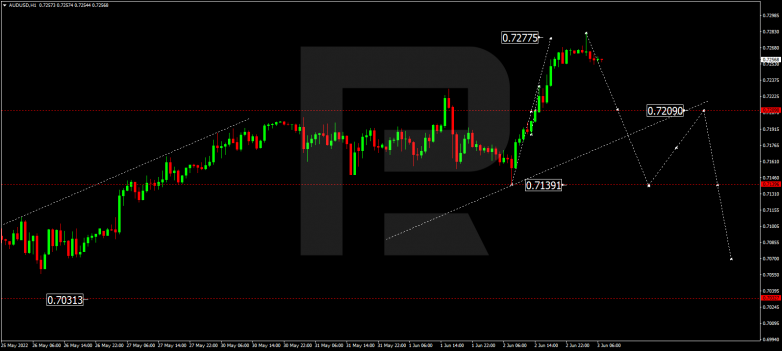 Forex Technical Analysis & Forecast 03.06.2022 AUDUSD