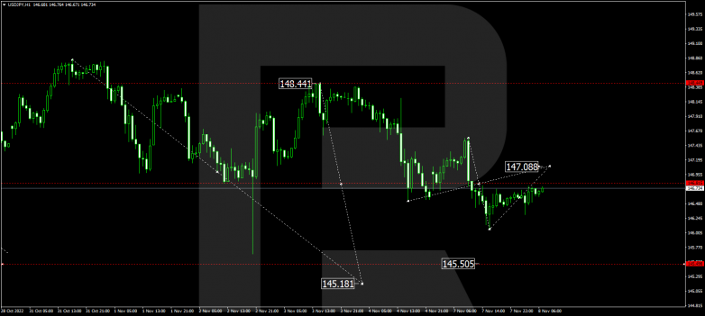 Forex Technical Analysis & Forecast 08.11.2022 USDJPY