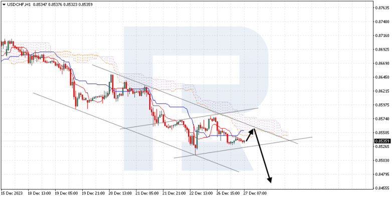 Ichimoku Cloud Analysis 27.12.2023 USDCHF
