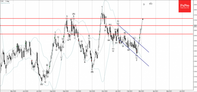 Cocoa Wave Analysis 1 March, 2021