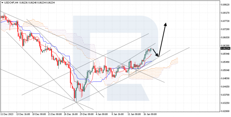 Ichimoku Cloud Analysis 17.01.2024 USDCHF