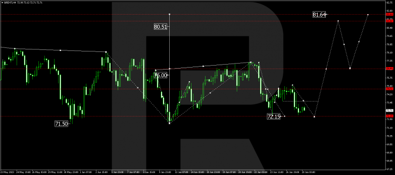 Technical Analysis & Forecast 28.06.2023 BRENT