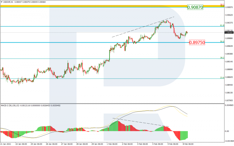 Fibonacci Retracements Analysis 08.02.2021 USDCHF_H1